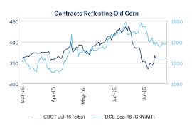 U S China Corn Markets Converge Amid Surplus Cme Group