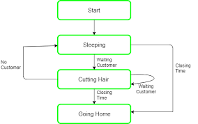 Sleeping Barber Problem In Process Synchronization