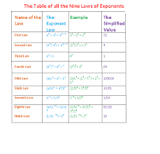 Laws Of Exponents