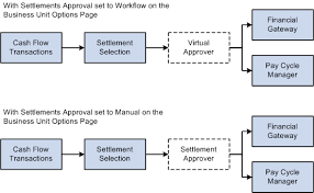 Understanding The Settlements Payment Process