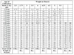 High Quality Weight Chart For Newborns Height Weight Chart