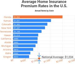 Best And Worst Homeowners Insurance Companies Florida