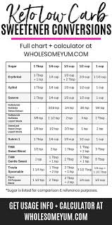 Keto Low Carb Sweeteners Conversion Chart Calculator Guide