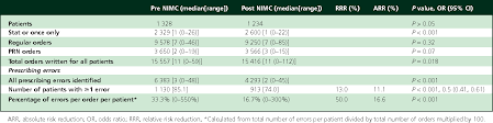 Table 2 From Pilot Of A National Inpatient Medication Chart