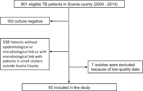 Transmission Dynamics Study Of Tuberculosis Isolates With