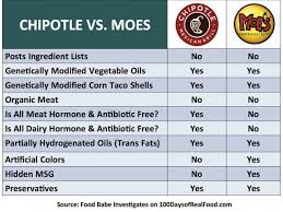 food investigates chipotle vs