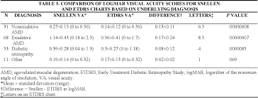 Table 5 From Prospective Evaluation Of Visual Acuity
