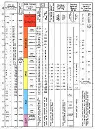 Grit To Mesh To Microns To Inches Conversion Chart Geology