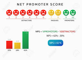 Nps Net Promoter Score Chart Advertising Infographic