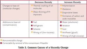 Oil Viscosity How Its Measured And Reported