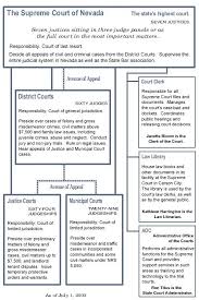 Nevada State Court System Structure Chart State Court