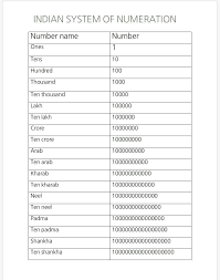 Indian System Of Numeration Android Codes Class Displays