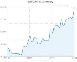 Pound To South African Rand Gbp Zar Exchange Rate Sinks