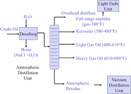 Desalting And Distillation Fsc 432 Petroleum Refining