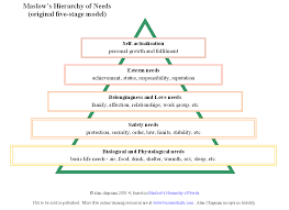 Maslows Hierarchy Of Needs Activity Director Live