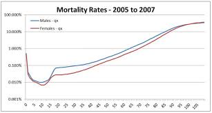 Mortality Risk Could Be The Death Of You