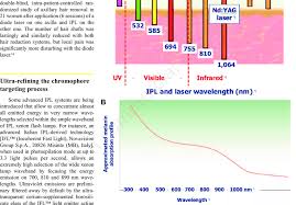 A Relationship Between Intense Pulsed Light Ipl And Laser