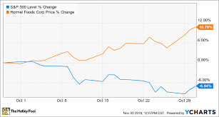 Why Hormel Foods Corporation Stock Gained 10 8 In October