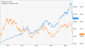 Revisiting Apples Nasdaq Aapl Valuation Is It Finally