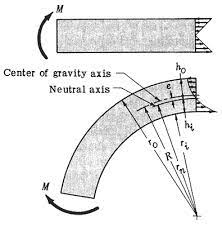 curved circular beam stress