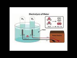 Electrolysis Of Water Gcse Chemistry