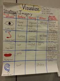 Sensory Imagery Anchor Chart Homeschoolingforfree Org