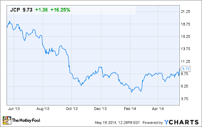 Jcpenney Stock Is Great For Speculators But Investors
