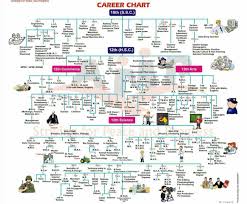 Passed 10 12 Check Career Chart For Progressive Career