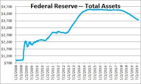 Federal Reserves Balance Sheet Total Assets Nomicsnotes