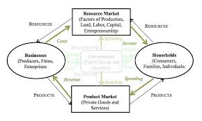 Circular Flow Of Money Between Household And Business