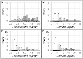 Frontiers No Evidence For A Relationship Between Hair