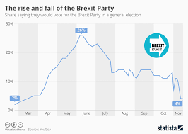 Chart The Rise And Fall Of The Brexit Party Statista