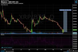 Binance Xrp Btc Chart Published On Coinigy Com On May 14th