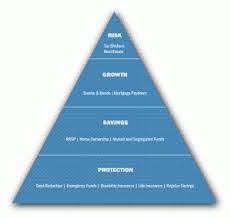 Financial Planning Basics The Financial Pyramid