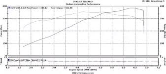 What Is The Torque Curve For A 2017 Ford Mustang Gt With The