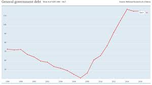 Spain Debt Clock Double Digit Debt To Gdp Ratio Could Spell