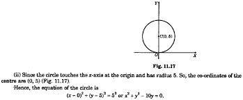 x axis at the origin and whose radius