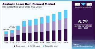 australia laser hair removal market