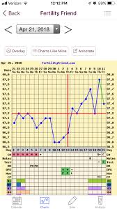 Please Help Me Confused About Ovulation Bbt Charting And