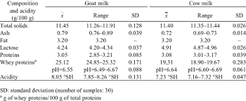 Chemical Composition And Acidity Of The Cow And Goat Milk