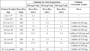 Oral Dose Of Cefixime