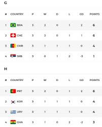 fifa world cup 2022 points table and