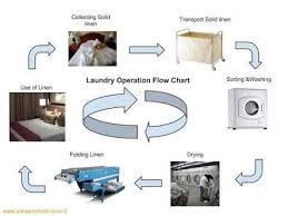 Draw Flowchart In Ms Word To Wash Clothes In Machine