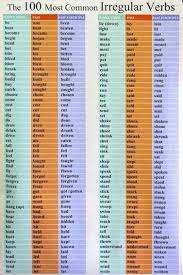 Most Common Irregular Verbs English Vocabulary English