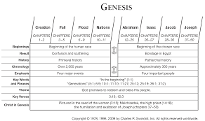 Book Of Genesis Overview Insight For Living Ministries
