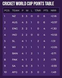 icc cricket world cup team standings