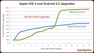Android Users Quicker Than Iphone Users In Upgrading To New