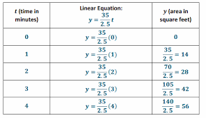 Eureka Math Grade 8 Module 4 Lesson 11