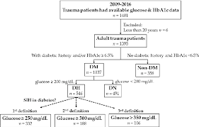 Figure 1 From Stress Induced Hyperglycemia In Diabetes A