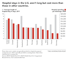Why U S Health Care Is Obscenely Expensive In 12 Charts